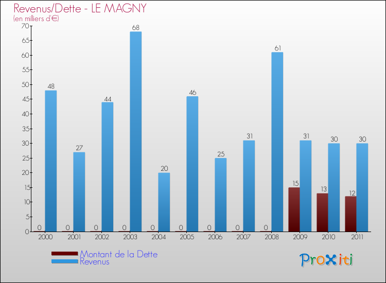 Evolution comparée de la dette et des revenus pour la commune de LE MAGNY de 2000 à 2011 Comparaison de la dette et des revenus pour LE MAGNY de 2000 à 2011