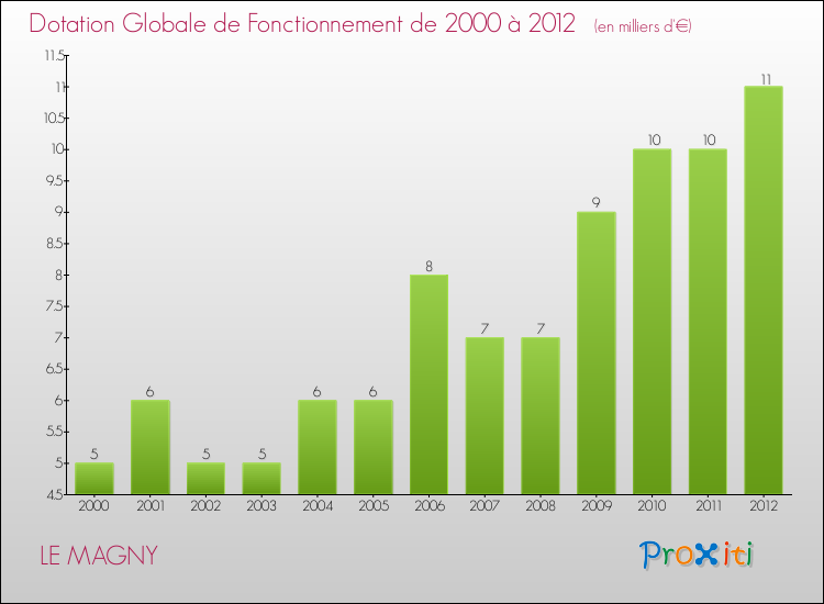 Evolution du montant de la Dotation Globale de Fonctionnement pour la commune de LE MAGNY de 2000 à 2012 Evolution du montant de la Dotation Globale de Fonctionnement pour LE MAGNY de 2000 à 2012