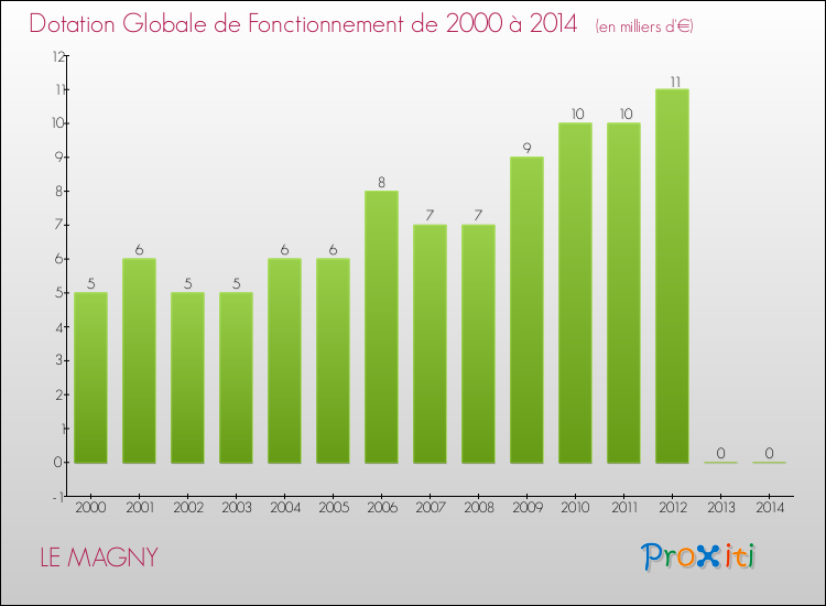 Evolution du montant de la Dotation Globale de Fonctionnement pour la commune de LE MAGNY de 2000 à 2014 Evolution du montant de la Dotation Globale de Fonctionnement pour LE MAGNY de 2000 à 2014