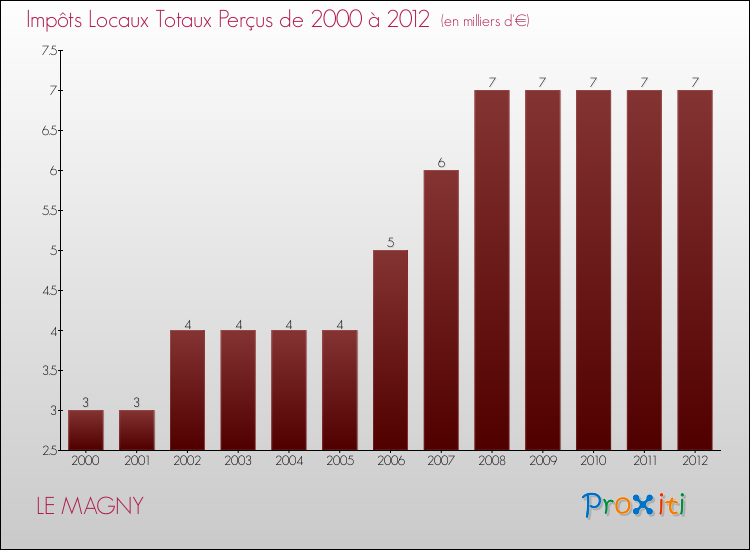 Evolution des Impôts Locaux pour la commune de LE MAGNY de 2000 à 2012 Evolution des Impôts Locaux pour LE MAGNY de 2000 à 2012