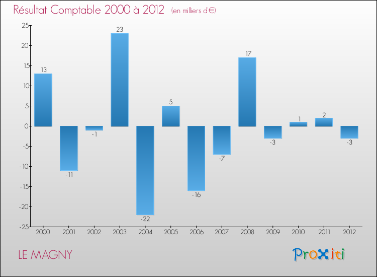 Evolution du résultat comptable pour la commune de LE MAGNY de 2000 à 2012 Evolution du résultat comptable pour LE MAGNY de 2000 à 2012