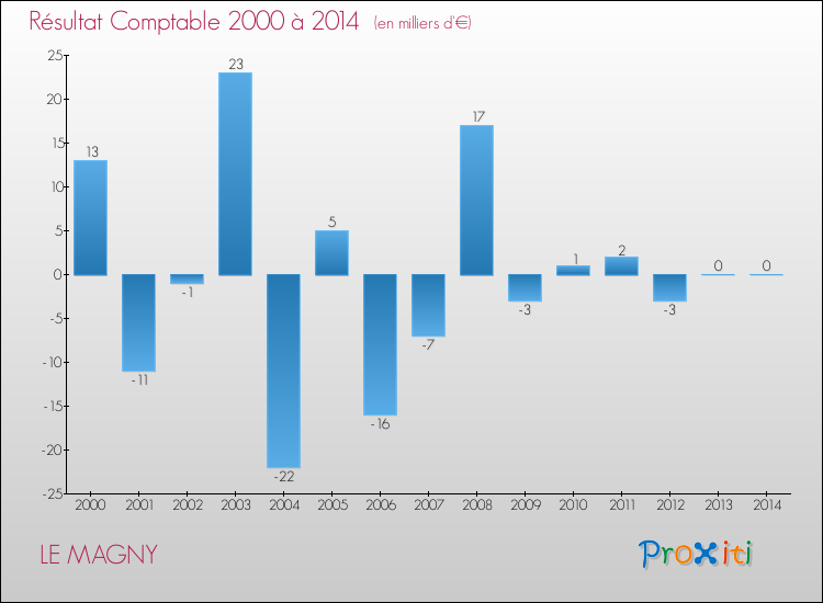 Evolution du résultat comptable pour la commune de LE MAGNY de 2000 à 2014 Evolution du résultat comptable pour LE MAGNY de 2000 à 2014