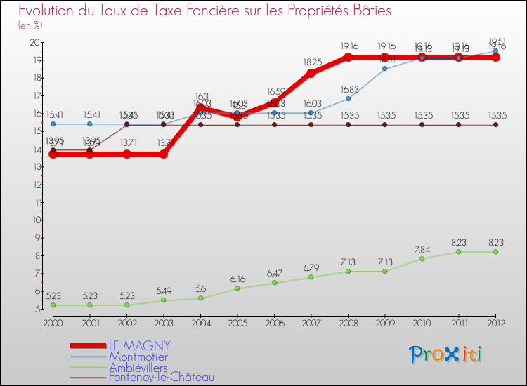 Evolution du taux de la taxe foncière sur le bati pour LE MAGNY et les communes proches de 2000 à 2012 Comparaison des taux de taxe foncière sur le bati pour LE MAGNY et les communes voisines de 2000 à 2012