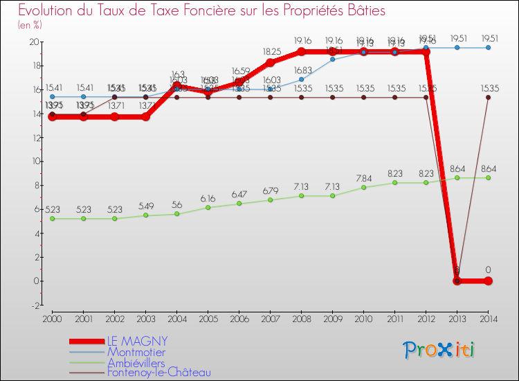 Evolution du taux de la taxe foncière sur le bati pour LE MAGNY et les communes proches de 2000 à 2014 Comparaison des taux de taxe foncière sur le bati pour LE MAGNY et les communes voisines de 2000 à 2014