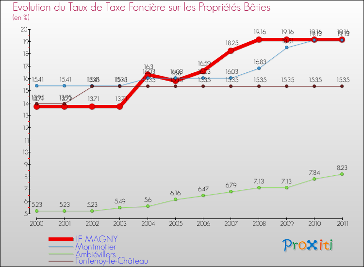 Evolution du taux de la taxe foncière sur le bati pour LE MAGNY et les communes proches Comparaison des taux de taxe foncière sur le bati pour LE MAGNY et les communes voisines