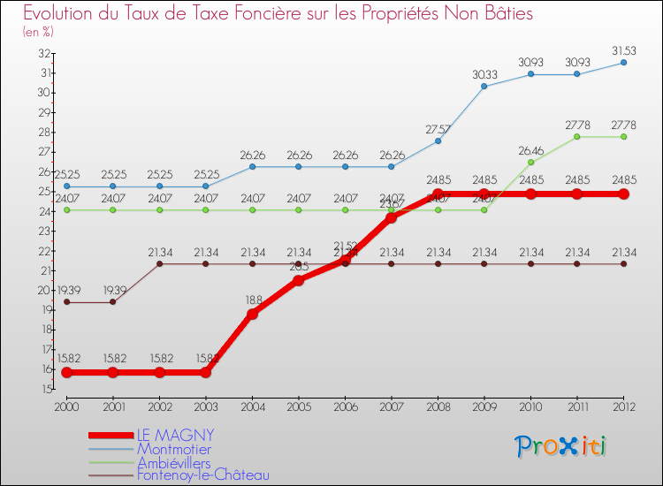Evolution du taux de la taxe foncière sur les immeubles et terrains non batis pour LE MAGNY et les communes proches de 2000 à 2012 Comparaison des taux de la taxe foncière sur les immeubles et terrains non batis pour LE MAGNY et les communes voisines de 2000 à 2012