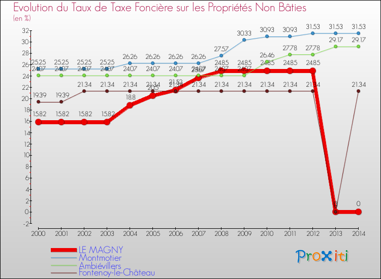 Evolution du taux de la taxe foncière sur les immeubles et terrains non batis pour LE MAGNY et les communes proches de 2000 à 2014 Comparaison des taux de la taxe foncière sur les immeubles et terrains non batis pour LE MAGNY et les communes voisines de 2000 à 2014