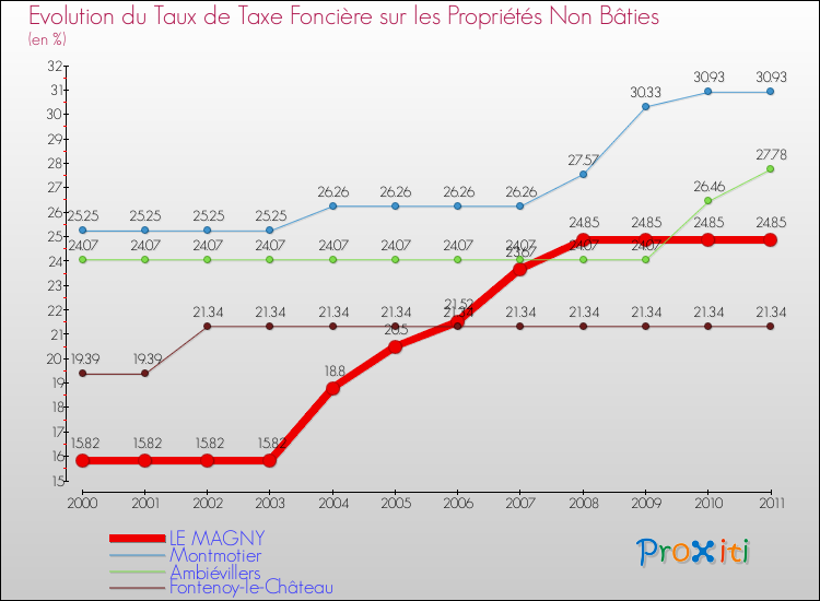 Evolution du taux de la taxe foncière sur les immeubles et terrains non batis pour LE MAGNY et les communes proches Comparaison des taux de la taxe foncière sur les immeubles et terrains non batis pour LE MAGNY et les communes voisines