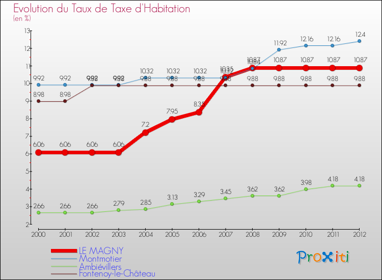 Evolution du taux de la taxe d'habitation pour LE MAGNY et les communes proches Comparaison des taux de la taxe d'habitation pour LE MAGNY et les communes voisines