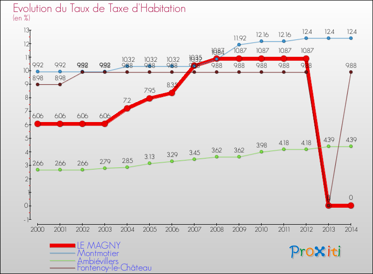 Evolution du taux de la taxe d'habitation pour LE MAGNY et les communes proches de 2000 à 2014 Comparaison des taux de la taxe d'habitation pour LE MAGNY et les communes voisines de 2000 à 2014