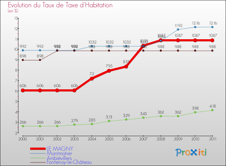 Evolution du taux de la taxe d'habitation pour LE MAGNY et les communes proches Comparaison des taux de la taxe d'habitation pour LE MAGNY et les communes voisines