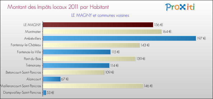 Montant des impôts locaux par Habitant pour LE MAGNY et les communes proches Comparaison des impôts locaux par habitant pour LE MAGNY et les communes voisines