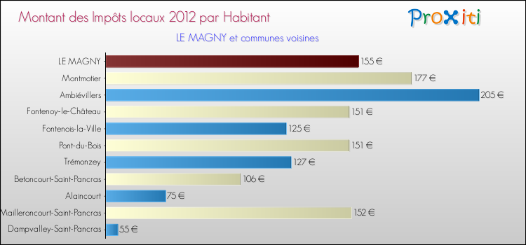 Montant des impôts locaux par Habitant pour LE MAGNY et les communes proches Comparaison des impôts locaux par habitant pour LE MAGNY et les communes voisines
