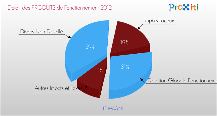 Décomposition du Budget de Fonctionnement 2012 de la commune de LE MAGNY Budget de Fonctionnement 2012 pour la commune de LE MAGNY