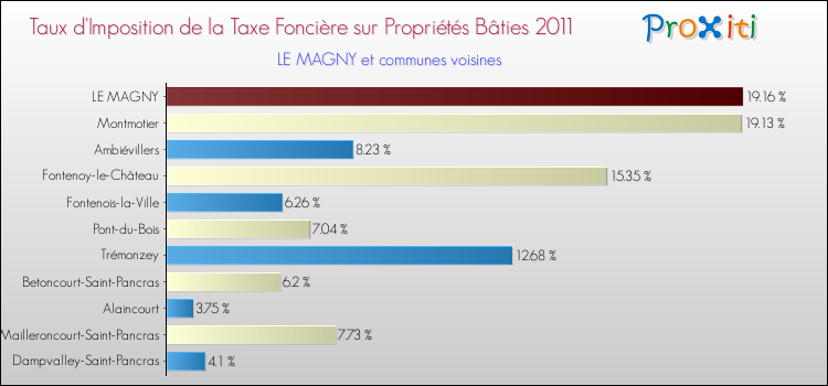 Taux d'imposition de la taxe foncière sur le bati 2011 pour LE MAGNY et les communes proches Comparaison des taux d'imposition de la taxe foncière sur le bati 2011 pour LE MAGNY et les communes voisines
