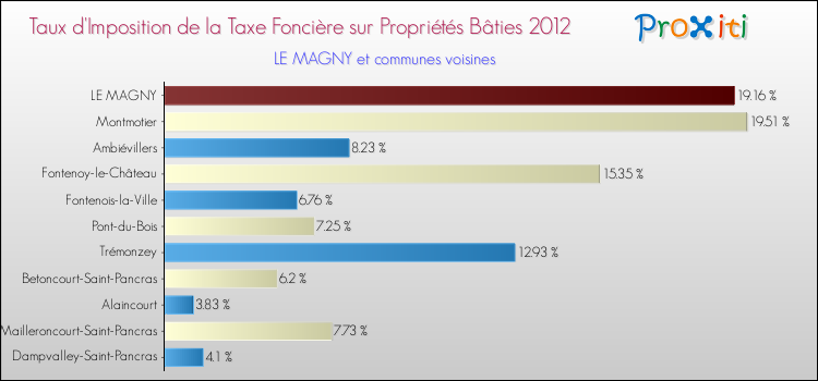 Taux d'imposition de la taxe foncière sur le bati 2012 pour LE MAGNY et les communes proches Comparaison des taux d'imposition de la taxe foncière sur le bati 2012 pour LE MAGNY et les communes voisines