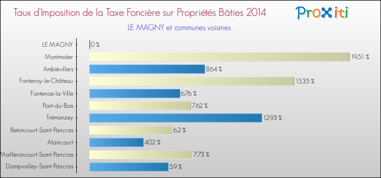 Taux d'imposition de la taxe foncière sur le bati 2014 pour LE MAGNY et les communes proches Comparaison des taux d'imposition de la taxe foncière sur le bati 2014 pour LE MAGNY et les communes voisines