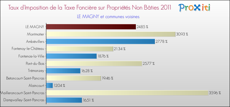 Taux d'imposition de la taxe foncière sur les immeubles et terrains non batis 2011 pour LE MAGNY et les communes proches Comparaison des taux d'imposition de la taxe foncière sur les immeubles et terrains non batis 2011 pour LE MAGNY et les communes voisines