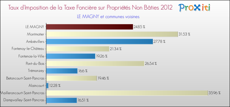 Taux d'imposition de la taxe foncière sur les immeubles et terrains non batis 2012 pour LE MAGNY et les communes proches Comparaison des taux d'imposition de la taxe foncière sur les immeubles et terrains non batis 2012 pour LE MAGNY et les communes voisines