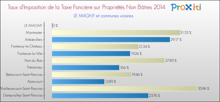 Taux d'imposition de la taxe foncière sur les immeubles et terrains non batis 2014 pour LE MAGNY et les communes proches Comparaison des taux d'imposition de la taxe foncière sur les immeubles et terrains non batis 2014 pour LE MAGNY et les communes voisines