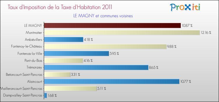 Taux d'imposition de la taxe d'habitation 2011 pour LE MAGNY et les communes proches Comparaison des taux d'imposition de la taxe d'habitation 2011 pour LE MAGNY et les communes voisines