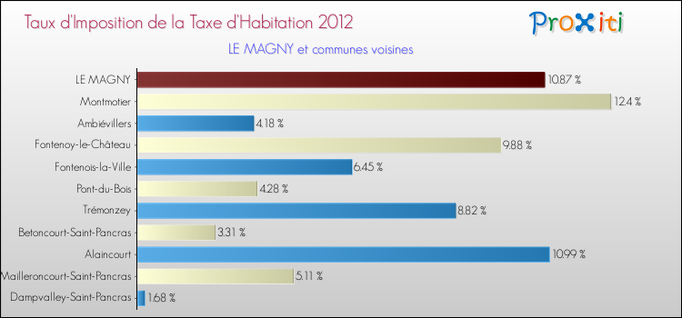 Taux d'imposition de la taxe d'habitation 2012 pour LE MAGNY et les communes proches Comparaison des taux d'imposition de la taxe d'habitation 2012 pour LE MAGNY et les communes voisines