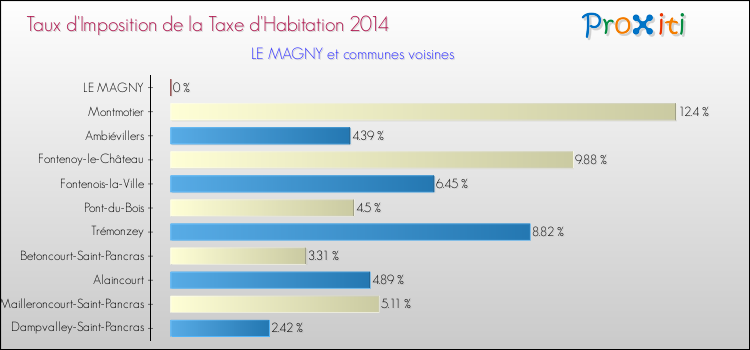 Taux d'imposition de la taxe d'habitation 2014 pour LE MAGNY et les communes proches Comparaison des taux d'imposition de la taxe d'habitation 2014 pour LE MAGNY et les communes voisines
