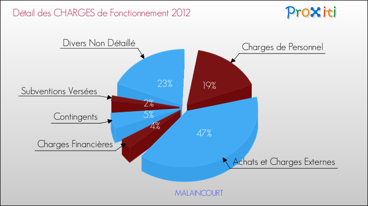 Décomposition des Charges de Fonctionnement 2012 de la commune de MALAINCOURT Charges de Fonctionnement 2012 pour la commune de MALAINCOURT