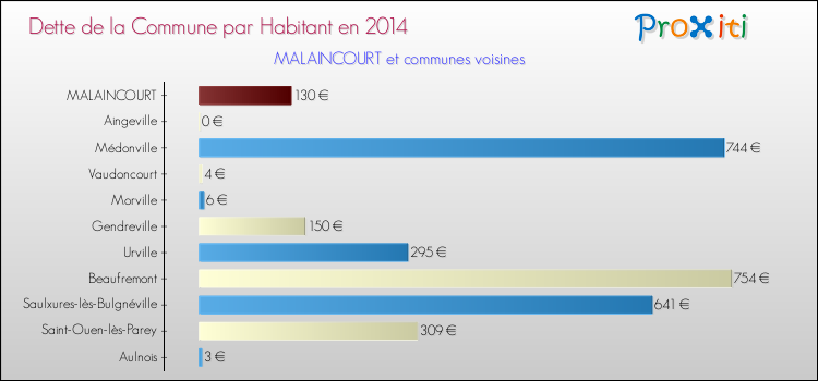Dette par habitant de la commune en 2014 pour MALAINCOURT et les communes proches Comparaison de la dette par habitant de la commune en 2014 pour MALAINCOURT et les communes voisines