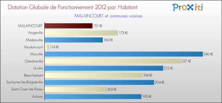 Montant des dotations globales de fonctionnement DGF par Habitant pour MALAINCOURT et les communes proches Comparaison des des dotations globales de fonctionnement DGF par habitant pour MALAINCOURT et les communes voisines
