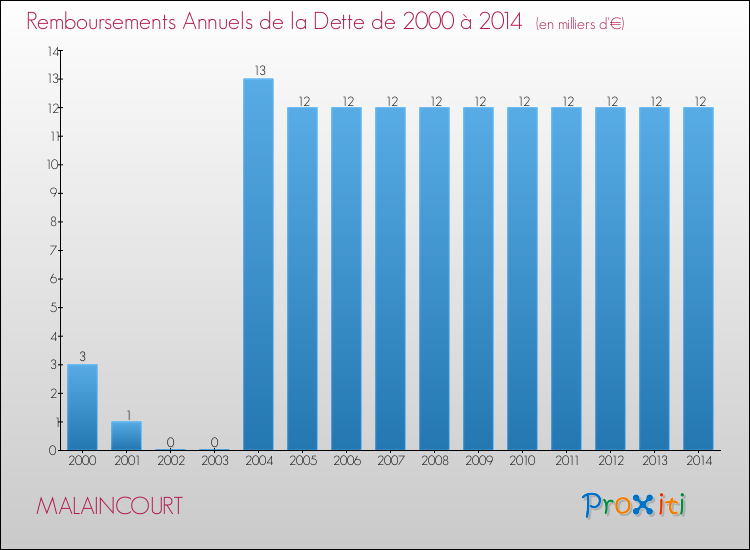 Evolution de l'annuité de la dette pour la commune de MALAINCOURT de 2000 à 2014 Annuités de la dette pour MALAINCOURT de 2000 à 2014