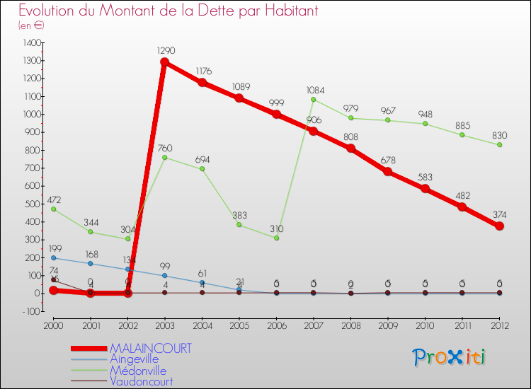 Evolution de la dette par habitant pour la commune de MALAINCOURT et les communes proches de 2000 à 2012 Comparaison de la dette par habitant pour MALAINCOURT et les communes voisines de 2000 à 2012