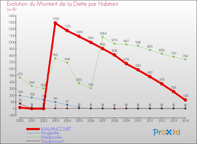 Evolution de la dette par habitant pour la commune de MALAINCOURT et les communes proches de 2000 à 2014 Comparaison de la dette par habitant pour MALAINCOURT et les communes voisines de 2000 à 2014
