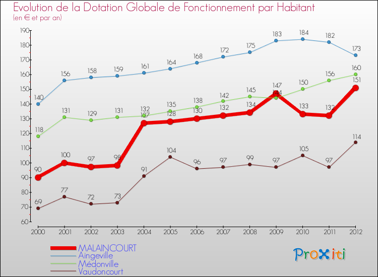 Evolution et montant de la dotation globale de fonctionnement par Habitant pour MALAINCOURT et les communes proches Comparaison des dotations globales de fonctionnement par habitant pour MALAINCOURT et les communes voisines