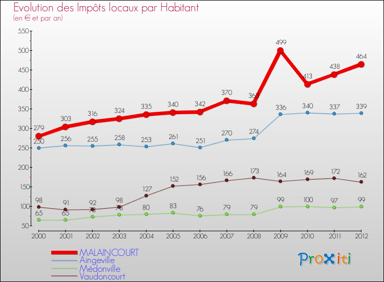 Evolution et montant des impôts locaux par Habitant pour MALAINCOURT et les communes proches Comparaison des impôts locaux par habitant pour MALAINCOURT et les communes voisines