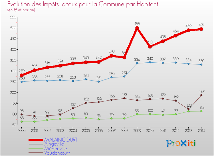 Evolution et montant des impôts locaux par Habitant pour MALAINCOURT et les communes proches de 2000 à 2014 Comparaison des impôts locaux par habitant pour MALAINCOURT et les communes voisines de 2000 à 2014