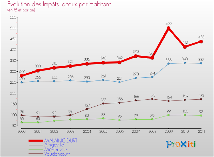 Evolution et montant des impôts locaux par Habitant pour MALAINCOURT et les communes proches Comparaison des impôts locaux par habitant pour MALAINCOURT et les communes voisines