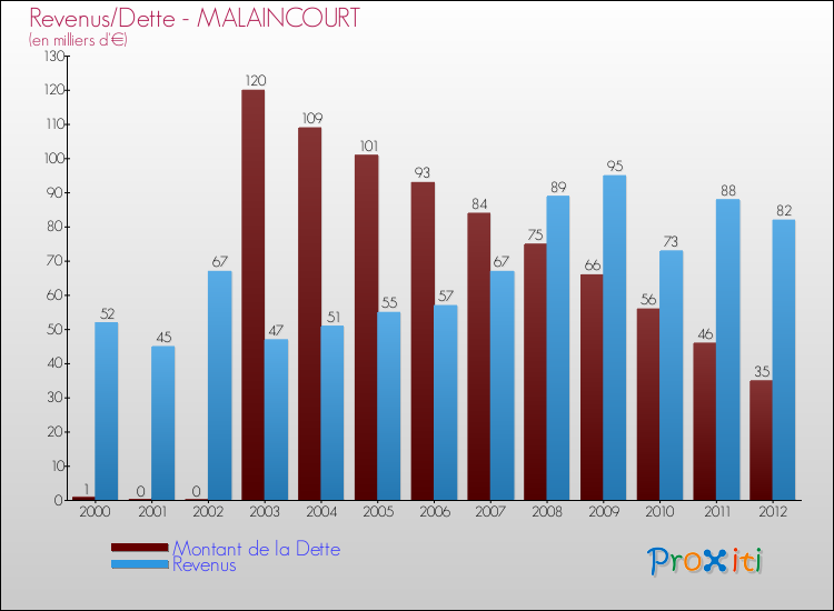 Evolution comparée de la dette et des revenus pour la commune de MALAINCOURT de 2000 à 2012 Comparaison de la dette et des revenus pour MALAINCOURT de 2000 à 2012