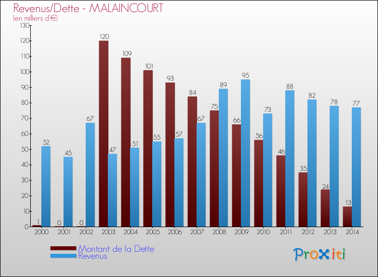 Evolution comparée de la dette et des revenus pour la commune de MALAINCOURT de 2000 à 2014 Comparaison de la dette et des revenus pour MALAINCOURT de 2000 à 2014