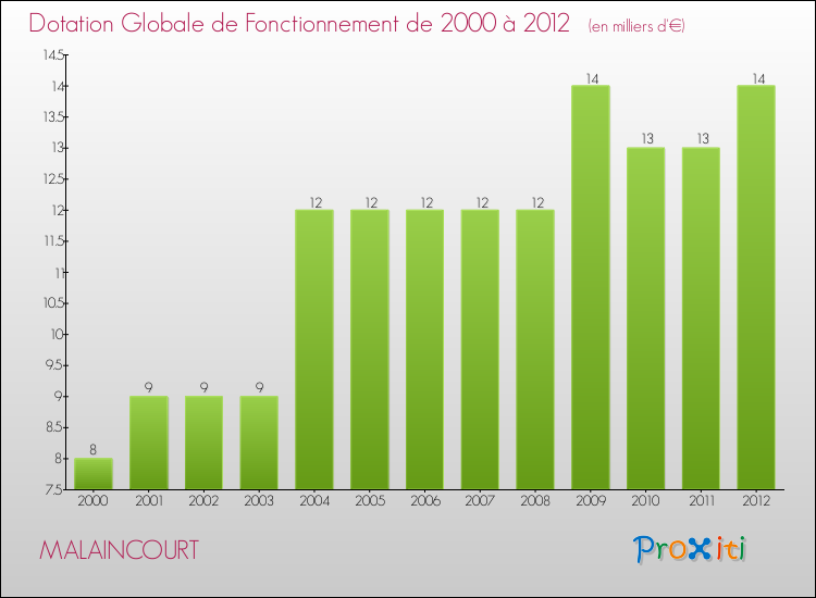 Evolution du montant de la Dotation Globale de Fonctionnement pour la commune de MALAINCOURT de 2000 à 2012 Evolution du montant de la Dotation Globale de Fonctionnement pour MALAINCOURT de 2000 à 2012