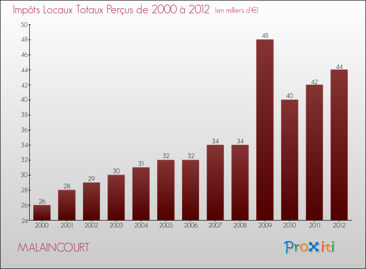 Evolution des Impôts Locaux pour la commune de MALAINCOURT de 2000 à 2012 Evolution des Impôts Locaux pour MALAINCOURT de 2000 à 2012