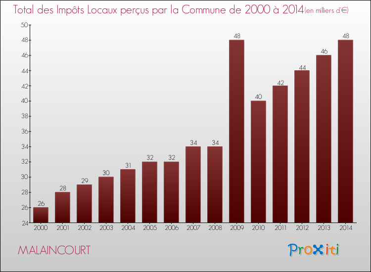 Evolution des Impôts Locaux pour la commune de MALAINCOURT de 2000 à 2014 Evolution des Impôts Locaux pour MALAINCOURT de 2000 à 2014