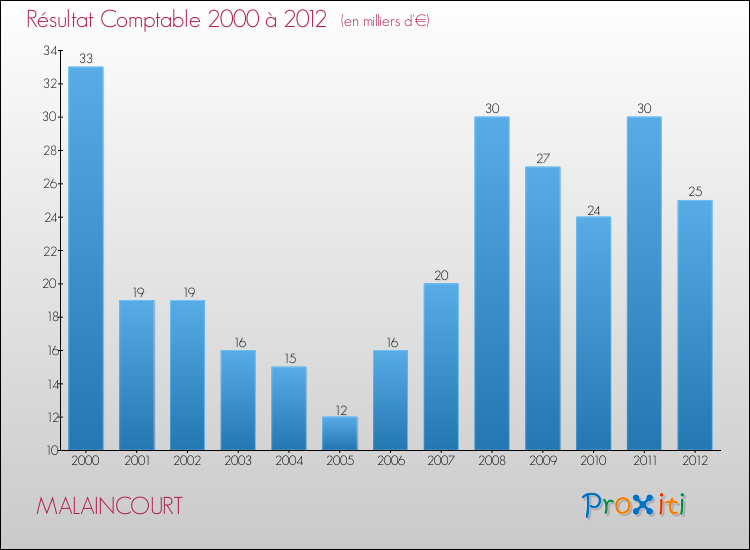 Evolution du résultat comptable pour la commune de MALAINCOURT de 2000 à 2012 Evolution du résultat comptable pour MALAINCOURT de 2000 à 2012