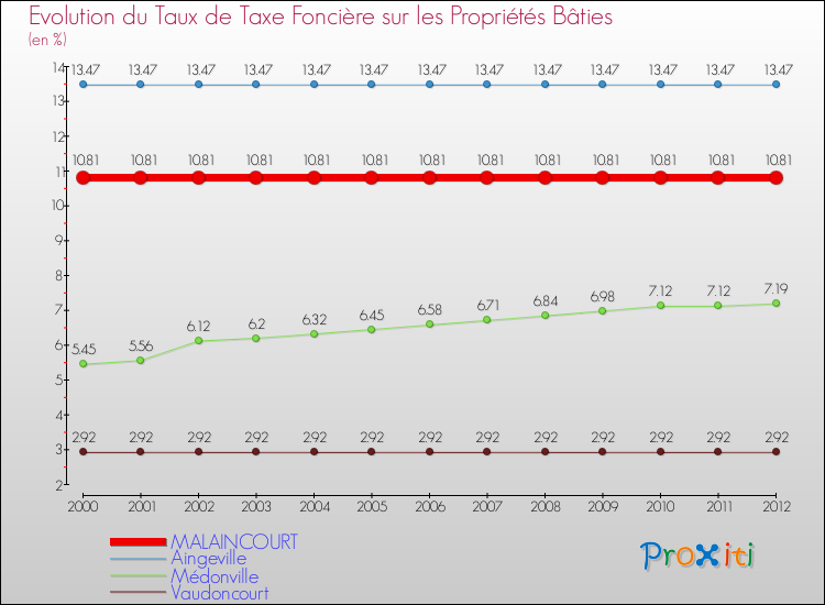 Evolution du taux de la taxe foncière sur le bati pour MALAINCOURT et les communes proches de 2000 à 2012 Comparaison des taux de taxe foncière sur le bati pour MALAINCOURT et les communes voisines de 2000 à 2012