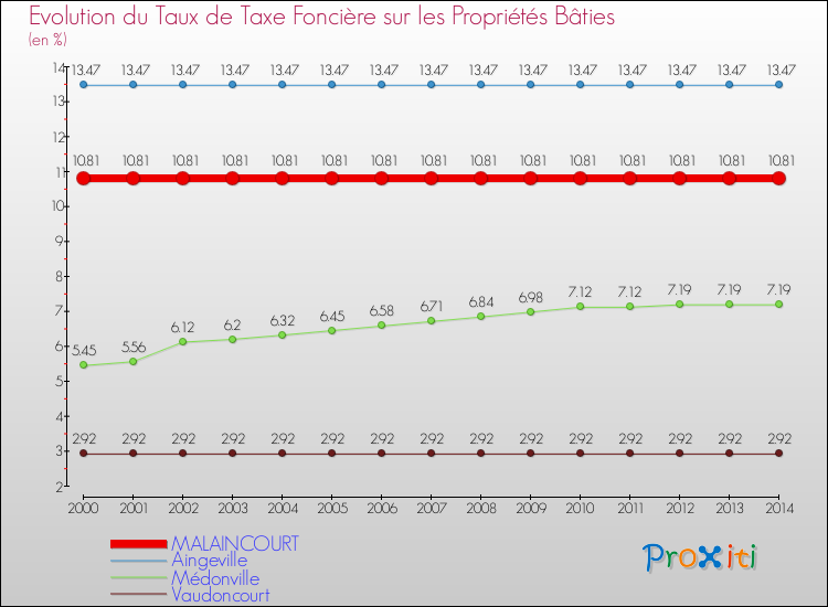 Evolution du taux de la taxe foncière sur le bati pour MALAINCOURT et les communes proches de 2000 à 2014 Comparaison des taux de taxe foncière sur le bati pour MALAINCOURT et les communes voisines de 2000 à 2014