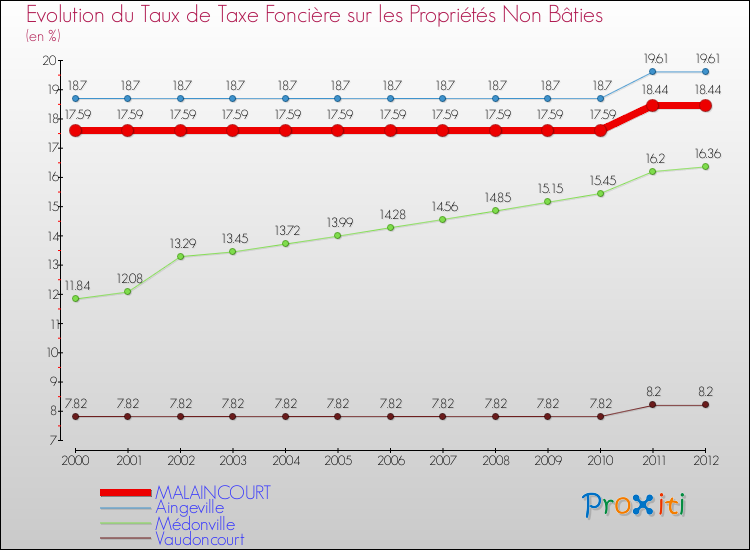 Evolution du taux de la taxe foncière sur les immeubles et terrains non batis pour MALAINCOURT et les communes proches de 2000 à 2012 Comparaison des taux de la taxe foncière sur les immeubles et terrains non batis pour MALAINCOURT et les communes voisines de 2000 à 2012