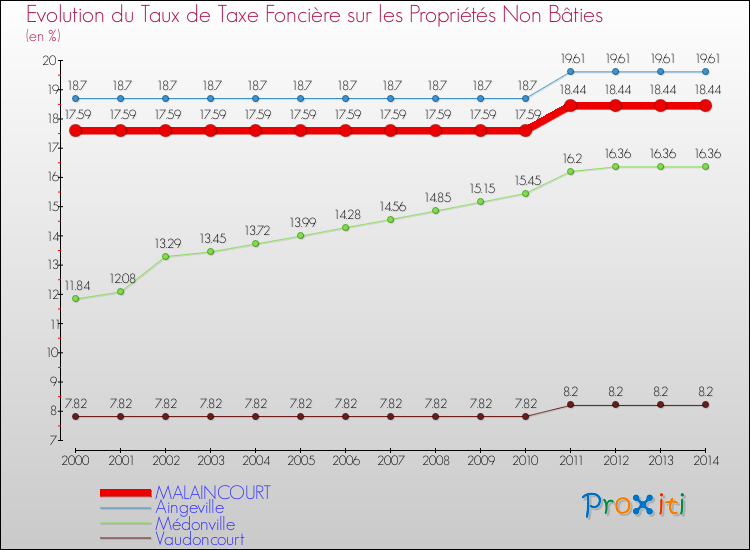 Evolution du taux de la taxe foncière sur les immeubles et terrains non batis pour MALAINCOURT et les communes proches de 2000 à 2014 Comparaison des taux de la taxe foncière sur les immeubles et terrains non batis pour MALAINCOURT et les communes voisines de 2000 à 2014
