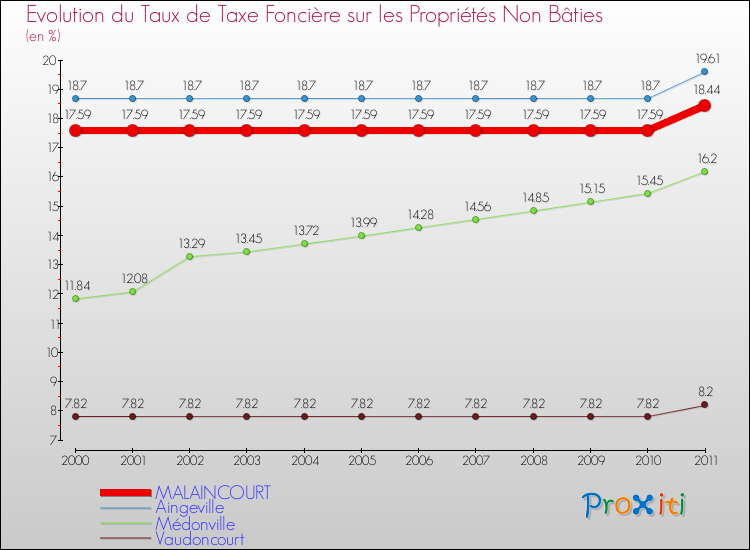 Evolution du taux de la taxe foncière sur les immeubles et terrains non batis pour MALAINCOURT et les communes proches Comparaison des taux de la taxe foncière sur les immeubles et terrains non batis pour MALAINCOURT et les communes voisines