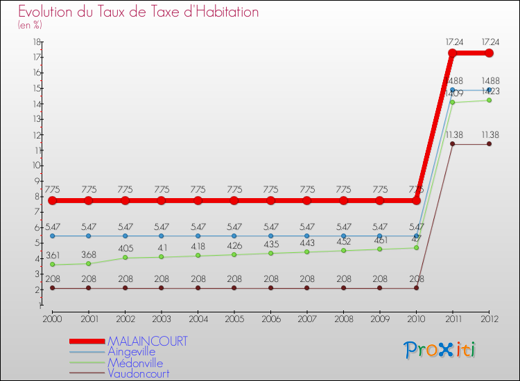 Evolution du taux de la taxe d'habitation pour MALAINCOURT et les communes proches Comparaison des taux de la taxe d'habitation pour MALAINCOURT et les communes voisines