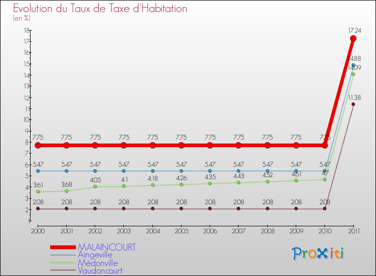 Evolution du taux de la taxe d'habitation pour MALAINCOURT et les communes proches Comparaison des taux de la taxe d'habitation pour MALAINCOURT et les communes voisines